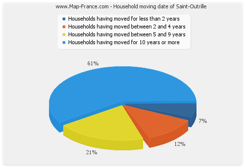 Household moving date of Saint-Outrille