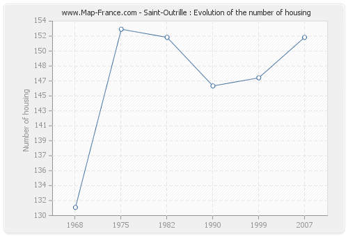 Saint-Outrille : Evolution of the number of housing