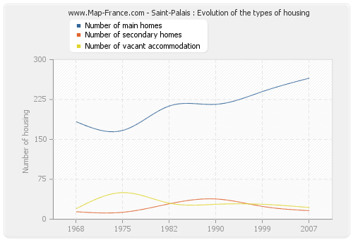Saint-Palais : Evolution of the types of housing