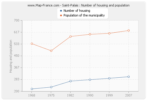 Saint-Palais : Number of housing and population