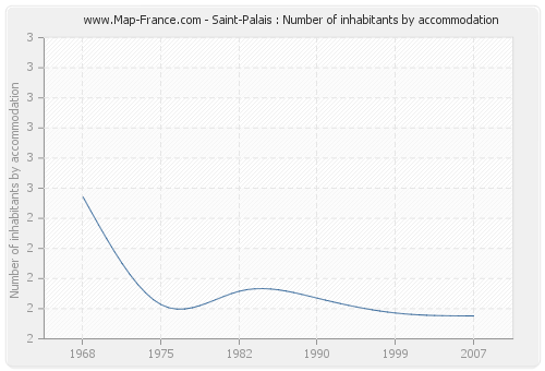 Saint-Palais : Number of inhabitants by accommodation