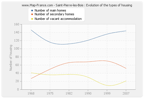 Saint-Pierre-les-Bois : Evolution of the types of housing