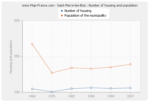 Saint-Pierre-les-Bois : Number of housing and population