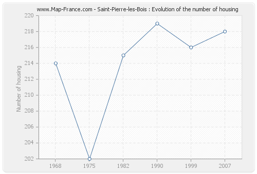 Saint-Pierre-les-Bois : Evolution of the number of housing