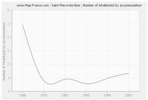 Saint-Pierre-les-Bois : Number of inhabitants by accommodation