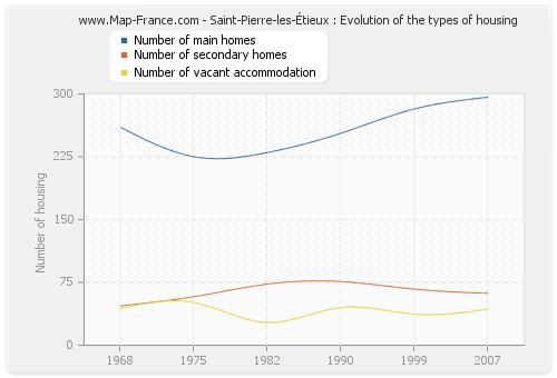 Saint-Pierre-les-Étieux : Evolution of the types of housing