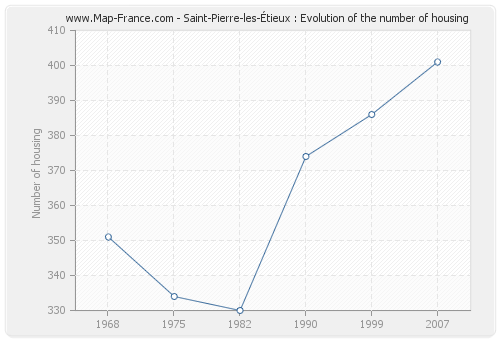 Saint-Pierre-les-Étieux : Evolution of the number of housing