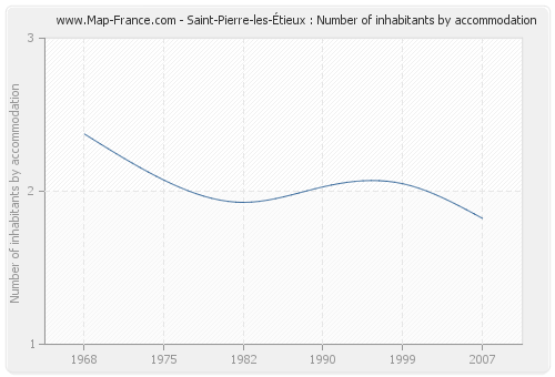 Saint-Pierre-les-Étieux : Number of inhabitants by accommodation