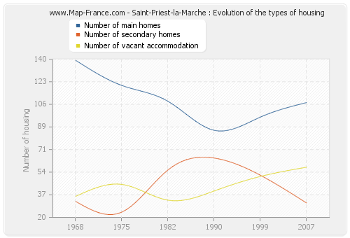 Saint-Priest-la-Marche : Evolution of the types of housing