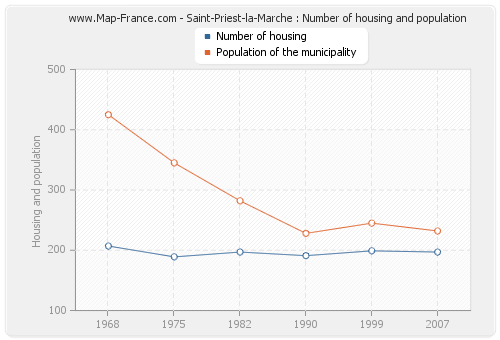 Saint-Priest-la-Marche : Number of housing and population