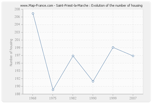 Saint-Priest-la-Marche : Evolution of the number of housing