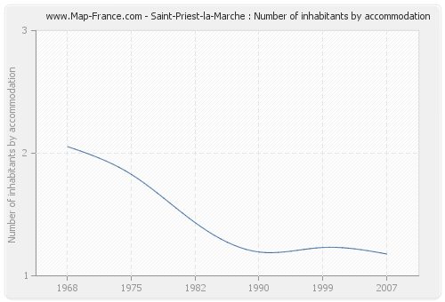 Saint-Priest-la-Marche : Number of inhabitants by accommodation