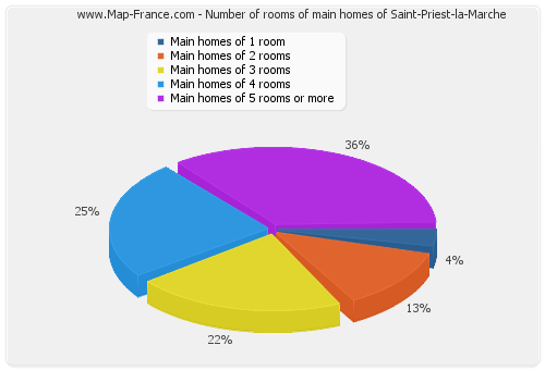 Number of rooms of main homes of Saint-Priest-la-Marche