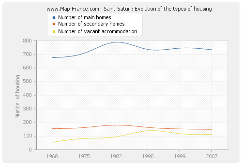 Saint-Satur : Evolution of the types of housing