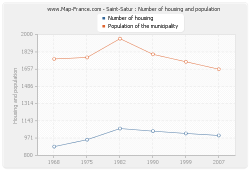 Saint-Satur : Number of housing and population