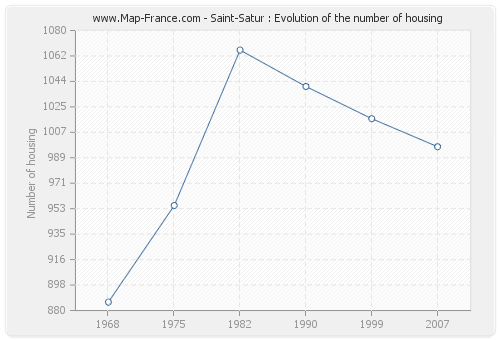 Saint-Satur : Evolution of the number of housing