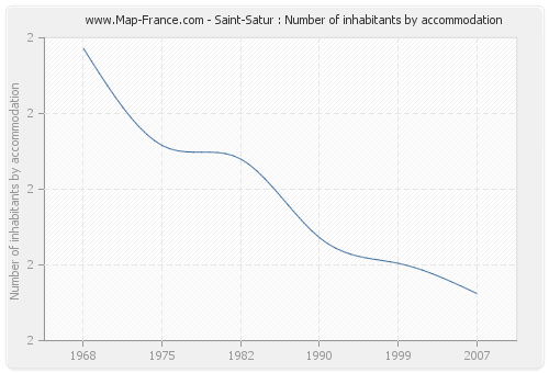 Saint-Satur : Number of inhabitants by accommodation