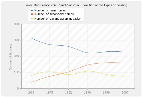 Saint-Saturnin : Evolution of the types of housing