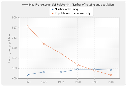 Saint-Saturnin : Number of housing and population