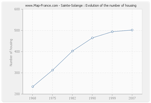 Sainte-Solange : Evolution of the number of housing