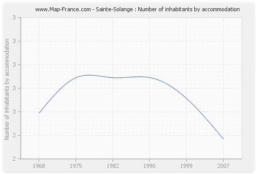 Sainte-Solange : Number of inhabitants by accommodation