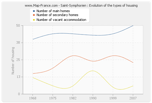 Saint-Symphorien : Evolution of the types of housing