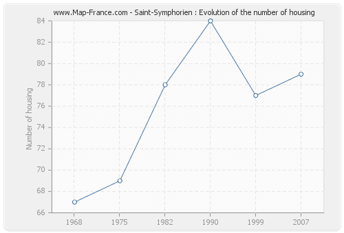 Saint-Symphorien : Evolution of the number of housing