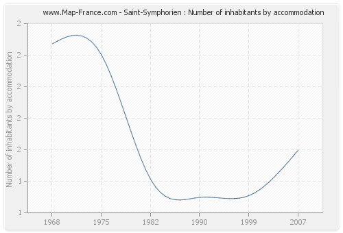 Saint-Symphorien : Number of inhabitants by accommodation