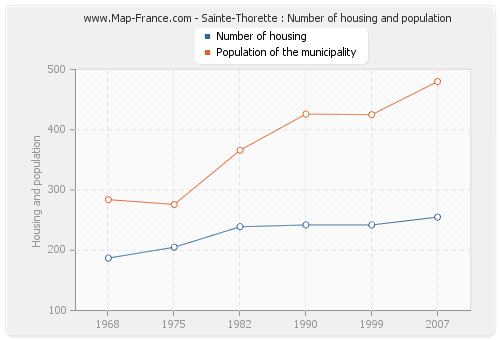 Sainte-Thorette : Number of housing and population