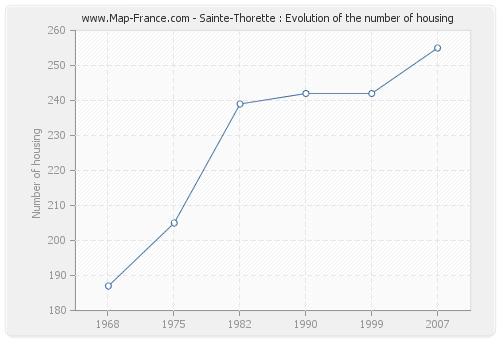 Sainte-Thorette : Evolution of the number of housing