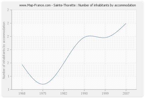 Sainte-Thorette : Number of inhabitants by accommodation
