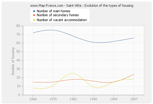 Saint-Vitte : Evolution of the types of housing