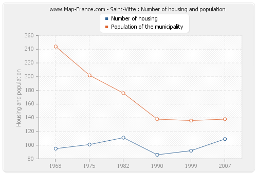 Saint-Vitte : Number of housing and population