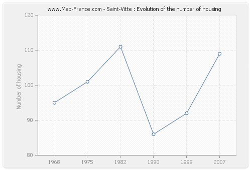 Saint-Vitte : Evolution of the number of housing