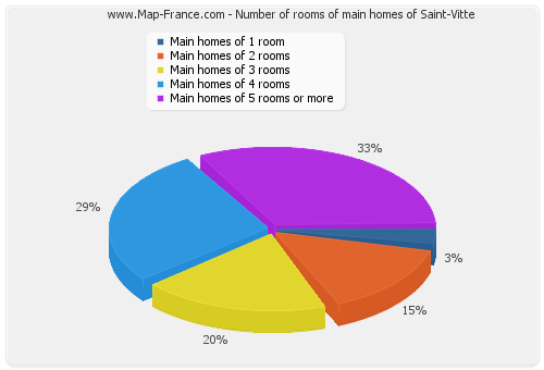 Number of rooms of main homes of Saint-Vitte