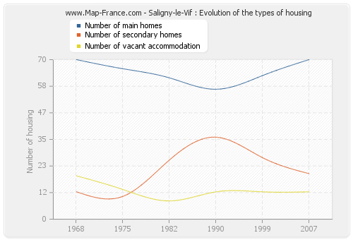 Saligny-le-Vif : Evolution of the types of housing
