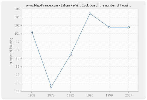 Saligny-le-Vif : Evolution of the number of housing
