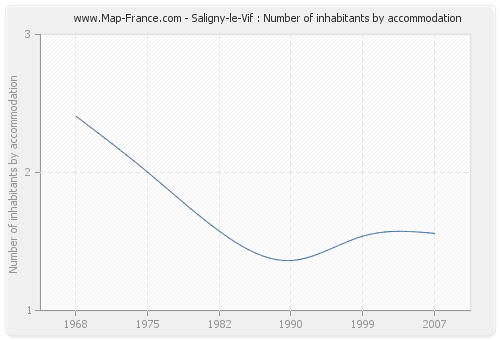 Saligny-le-Vif : Number of inhabitants by accommodation