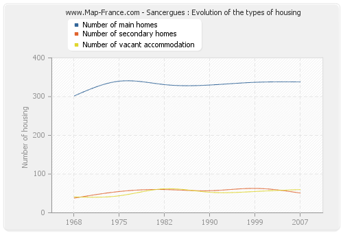 Sancergues : Evolution of the types of housing