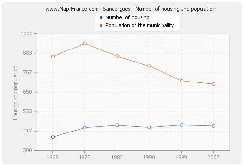 Sancergues : Number of housing and population