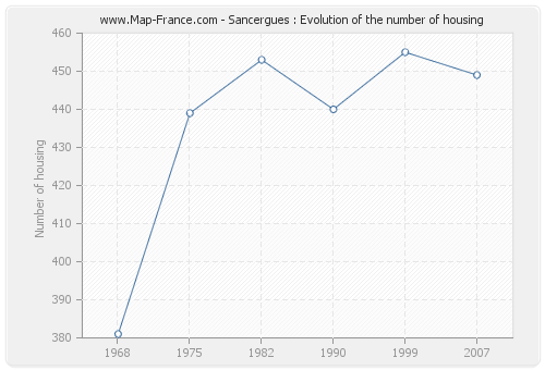 Sancergues : Evolution of the number of housing