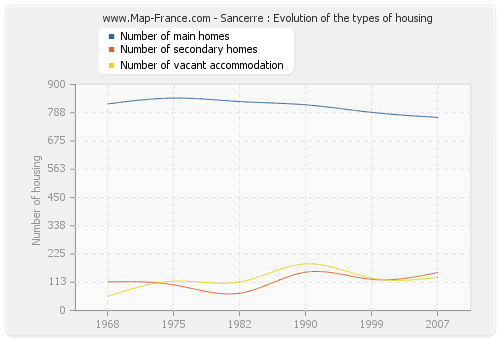 Sancerre : Evolution of the types of housing