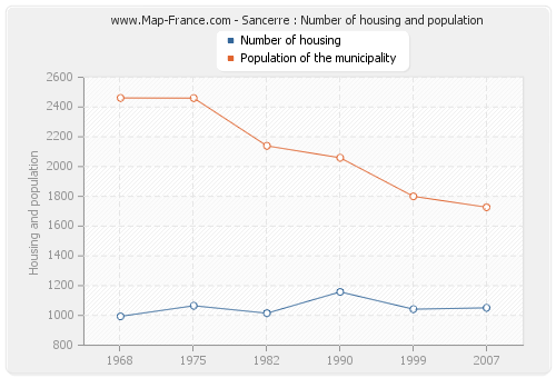Sancerre : Number of housing and population