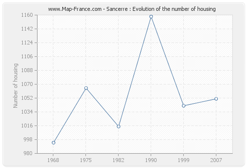 Sancerre : Evolution of the number of housing