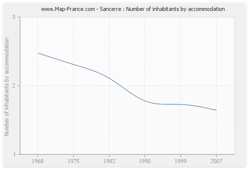 Sancerre : Number of inhabitants by accommodation