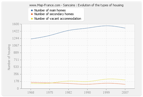 Sancoins : Evolution of the types of housing
