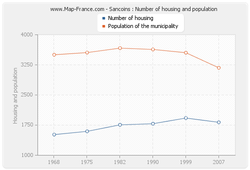 Sancoins : Number of housing and population