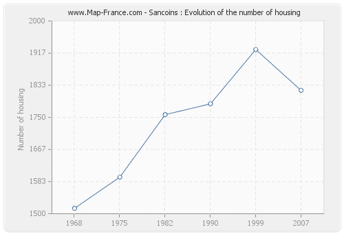 Sancoins : Evolution of the number of housing