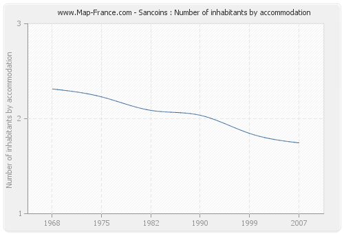 Sancoins : Number of inhabitants by accommodation