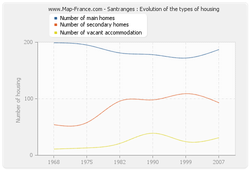 Santranges : Evolution of the types of housing
